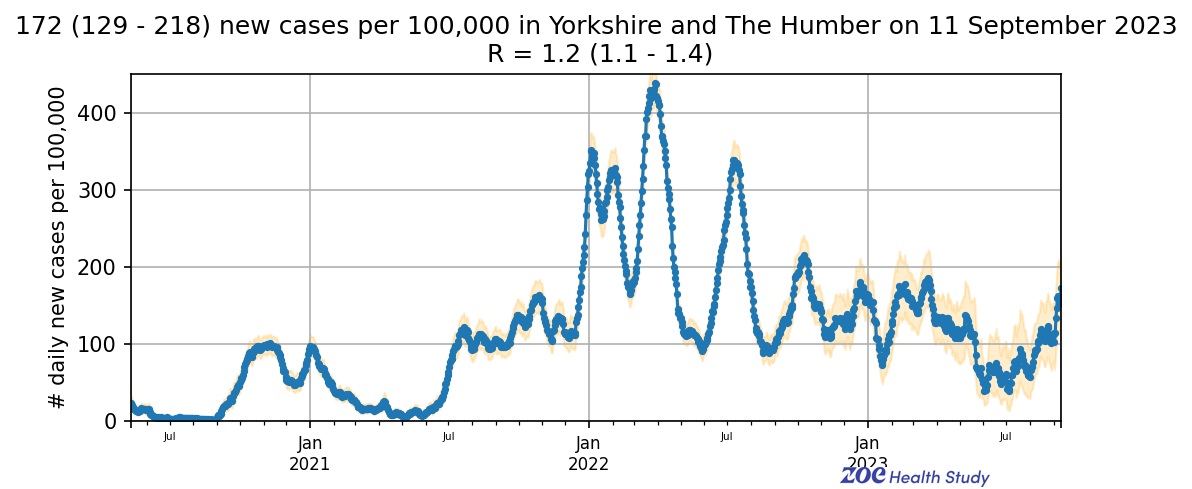 Daily new cases in Yorkshire and the Humber